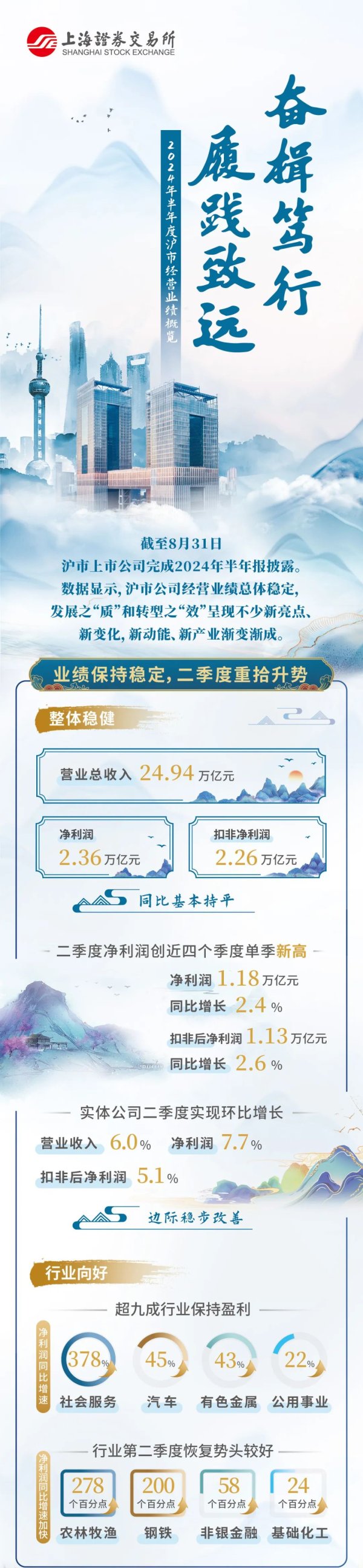 股票配股怎么配 2024年半年度沪市经营业绩概览