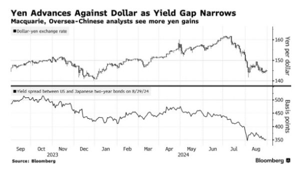 股票新手入市 180度大转变！日美利差缩窄路径愈加清晰 日元年底势将冲破140？